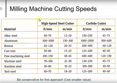 milling aluminum cutting speed chart